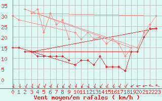 Courbe de la force du vent pour Pointe du Raz (29)