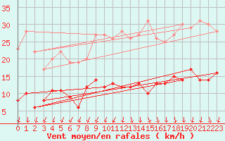 Courbe de la force du vent pour Mauriac (15)