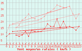 Courbe de la force du vent pour Saint-Quentin (02)
