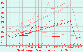 Courbe de la force du vent pour Poitiers (86)