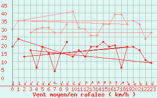 Courbe de la force du vent pour Saint-Auban (04)