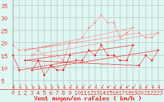 Courbe de la force du vent pour Dijon / Longvic (21)
