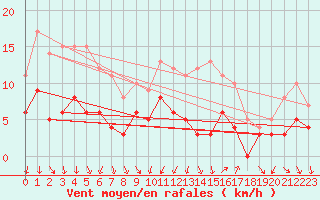 Courbe de la force du vent pour Bziers Cap d