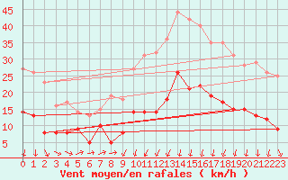 Courbe de la force du vent pour Formigures (66)