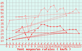 Courbe de la force du vent pour Montlimar (26)