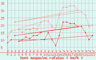 Courbe de la force du vent pour Rochefort Saint-Agnant (17)