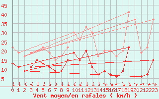 Courbe de la force du vent pour Ste (34)