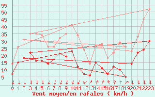 Courbe de la force du vent pour Embrun (05)