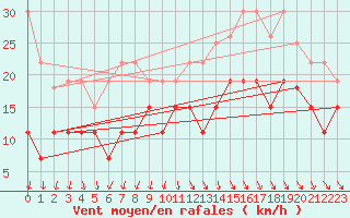 Courbe de la force du vent pour Lanvoc (29)