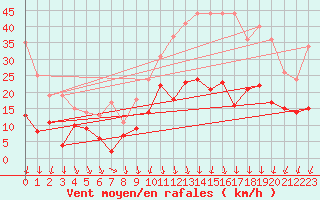 Courbe de la force du vent pour Lons-le-Saunier (39)