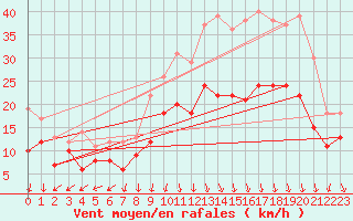 Courbe de la force du vent pour Valence (26)