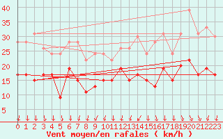 Courbe de la force du vent pour Chambry / Aix-Les-Bains (73)