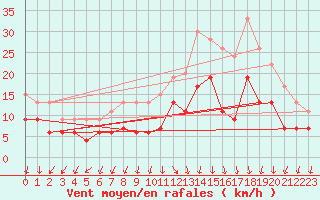 Courbe de la force du vent pour Ambrieu (01)
