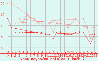 Courbe de la force du vent pour La Rochelle - Aerodrome (17)