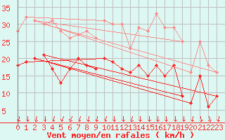 Courbe de la force du vent pour Wunsiedel Schonbrun