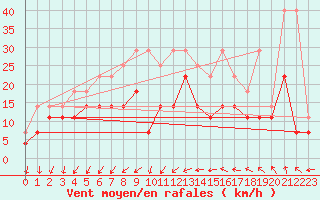 Courbe de la force du vent pour Anvers (Be)