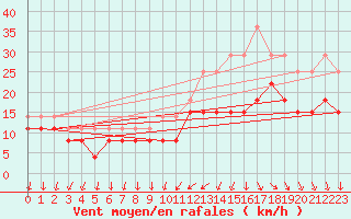 Courbe de la force du vent pour Cazaux (33)