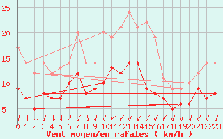 Courbe de la force du vent pour Weissenburg