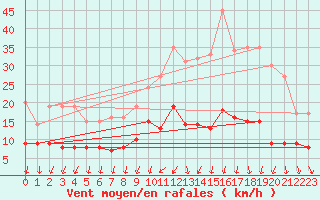 Courbe de la force du vent pour Cazats (33)