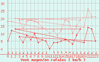 Courbe de la force du vent pour Le Tour (74)