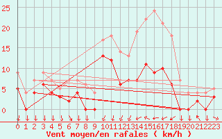 Courbe de la force du vent pour Metz (57)