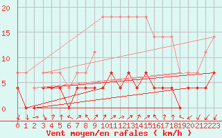 Courbe de la force du vent pour Tirgu Jiu