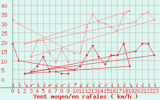 Courbe de la force du vent pour Formigures (66)