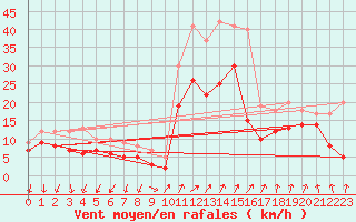 Courbe de la force du vent pour Bad Kissingen