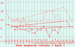 Courbe de la force du vent pour Le Bourget (93)