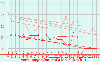 Courbe de la force du vent pour Montauban (82)