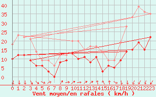 Courbe de la force du vent pour Mont-Saint-Vincent (71)