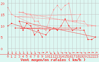 Courbe de la force du vent pour Chteauroux (36)