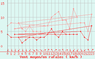 Courbe de la force du vent pour Weingarten, Kr. Rave