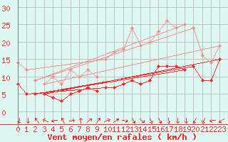 Courbe de la force du vent pour Lons-le-Saunier (39)
