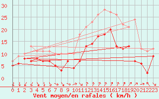 Courbe de la force du vent pour Montpellier (34)