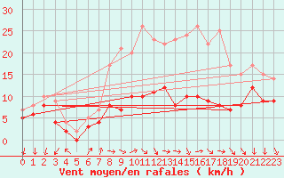 Courbe de la force du vent pour Bad Marienberg