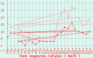 Courbe de la force du vent pour Bad Hersfeld