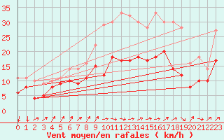 Courbe de la force du vent pour penoy (25)