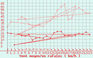 Courbe de la force du vent pour Ste (34)