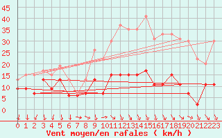 Courbe de la force du vent pour Ste (34)