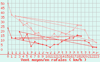 Courbe de la force du vent pour Aubenas - Lanas (07)