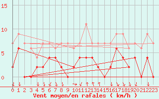 Courbe de la force du vent pour Bourg-Saint-Maurice (73)