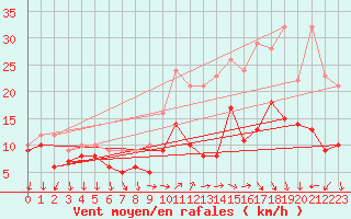 Courbe de la force du vent pour Bad Kissingen