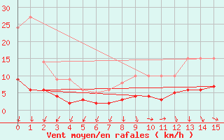 Courbe de la force du vent pour Ban-de-Sapt (88)