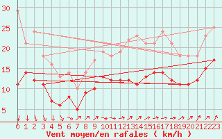 Courbe de la force du vent pour Cap Ferret (33)