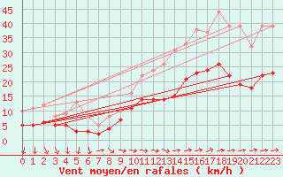 Courbe de la force du vent pour Tours (37)