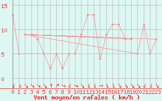 Courbe de la force du vent pour Benson