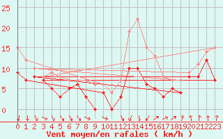 Courbe de la force du vent pour Rennes (35)