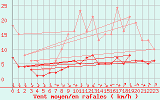 Courbe de la force du vent pour Combs-la-Ville (77)