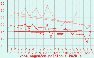 Courbe de la force du vent pour Istres (13)